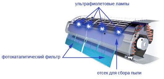 Устройство УФ-лампы